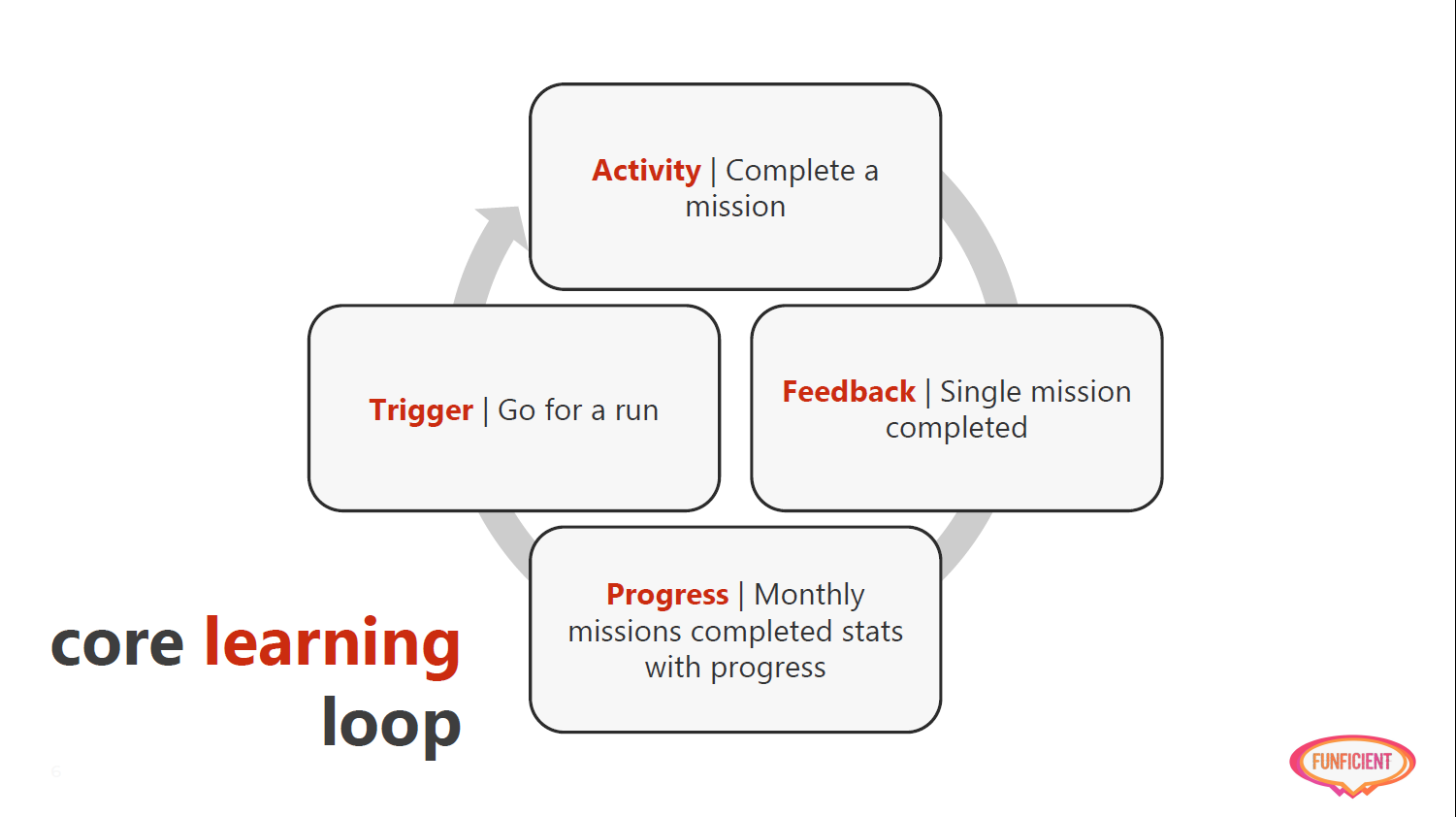Image of the core learning loop