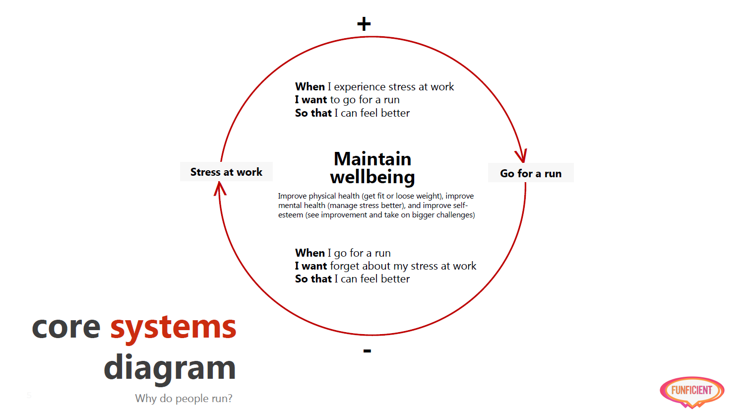 Core systems diagram showing the main feedback loop